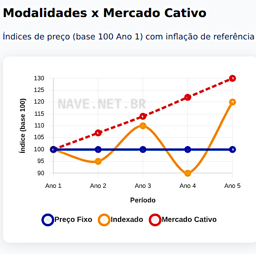 Comparação Mercado Cativo x Preço fixo x indexado no Mercado Livre de energia