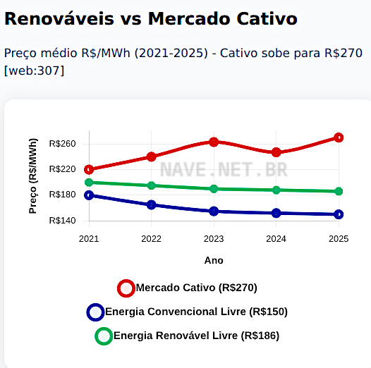 Comparação Mercado Cativo x Energia Renovável no Mercado Livre de energia